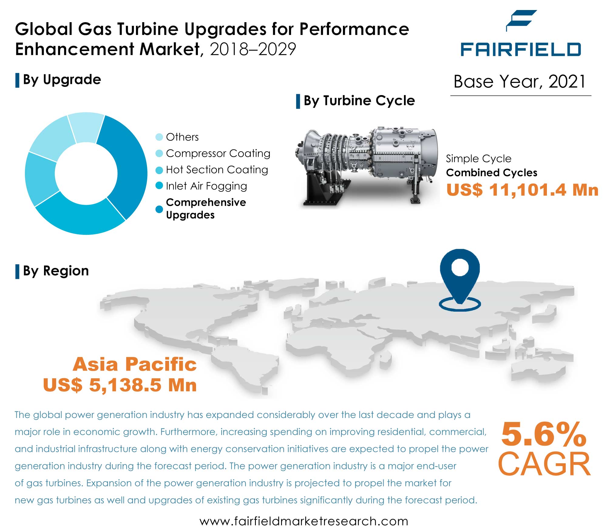 Gas Turbine Upgrades for Performance Enhancement Market