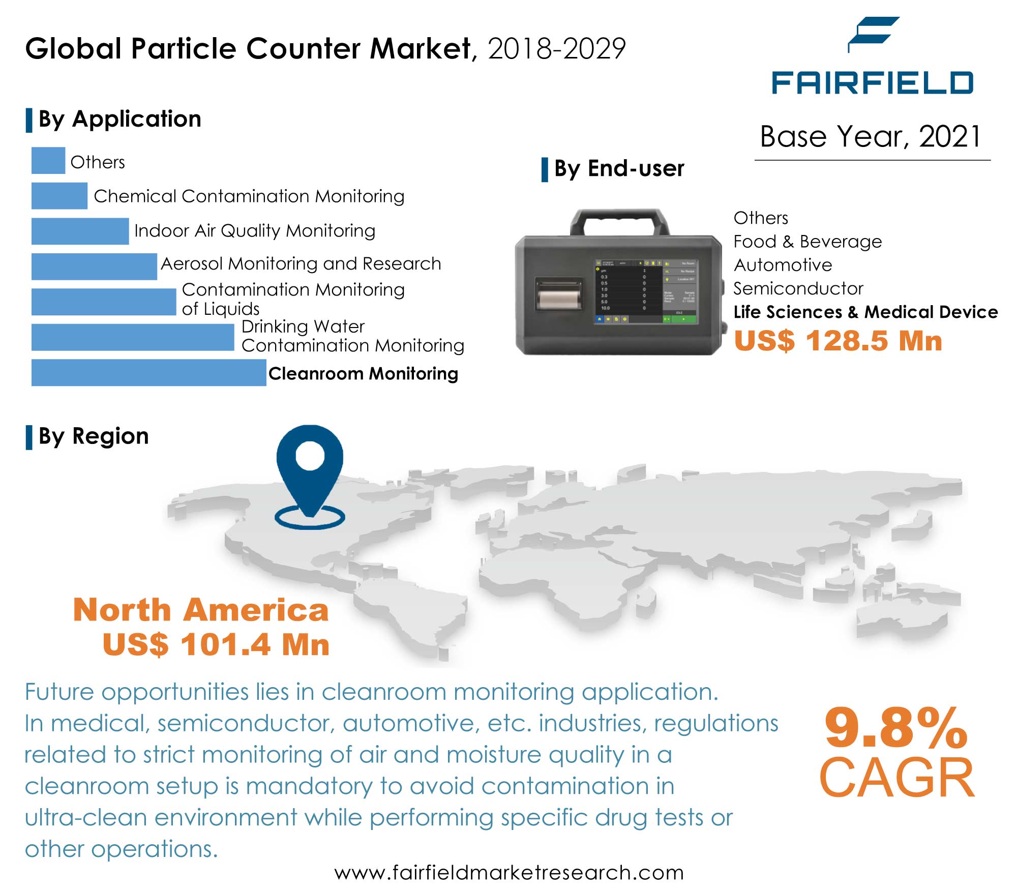 Particle Counter Market