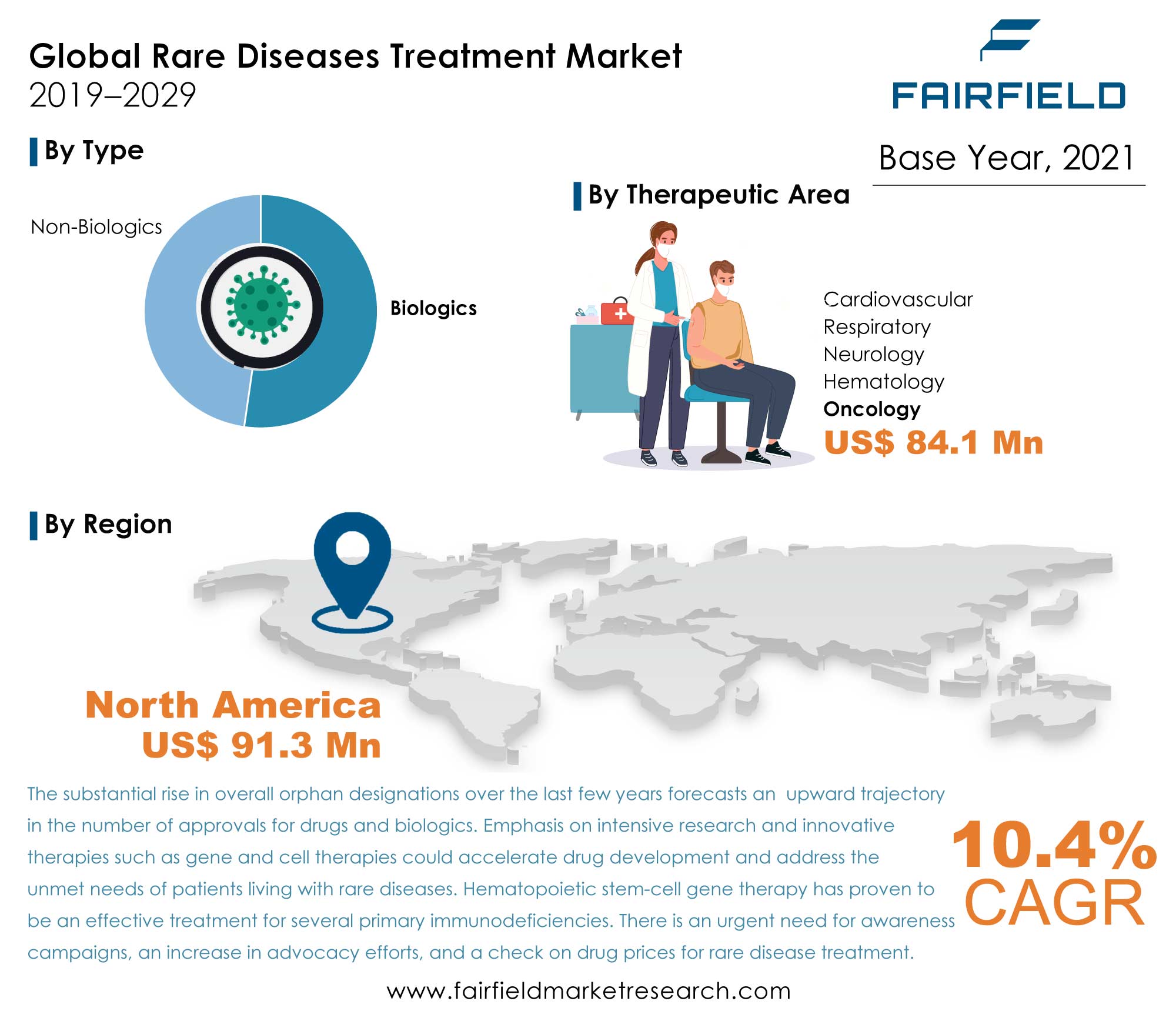 Rare Diseases Treatment Market