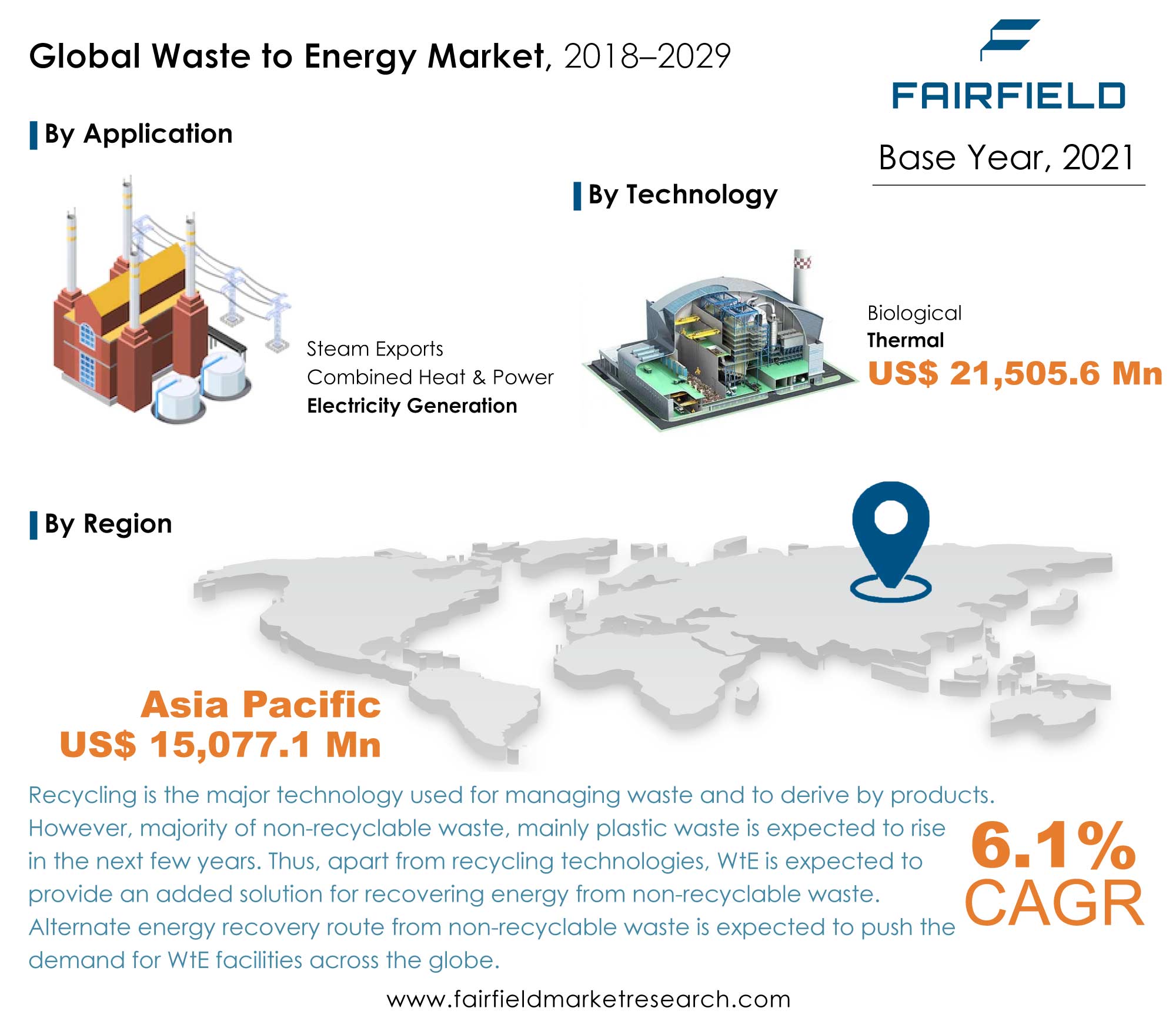 Waste-to-Energy (WtE) Market