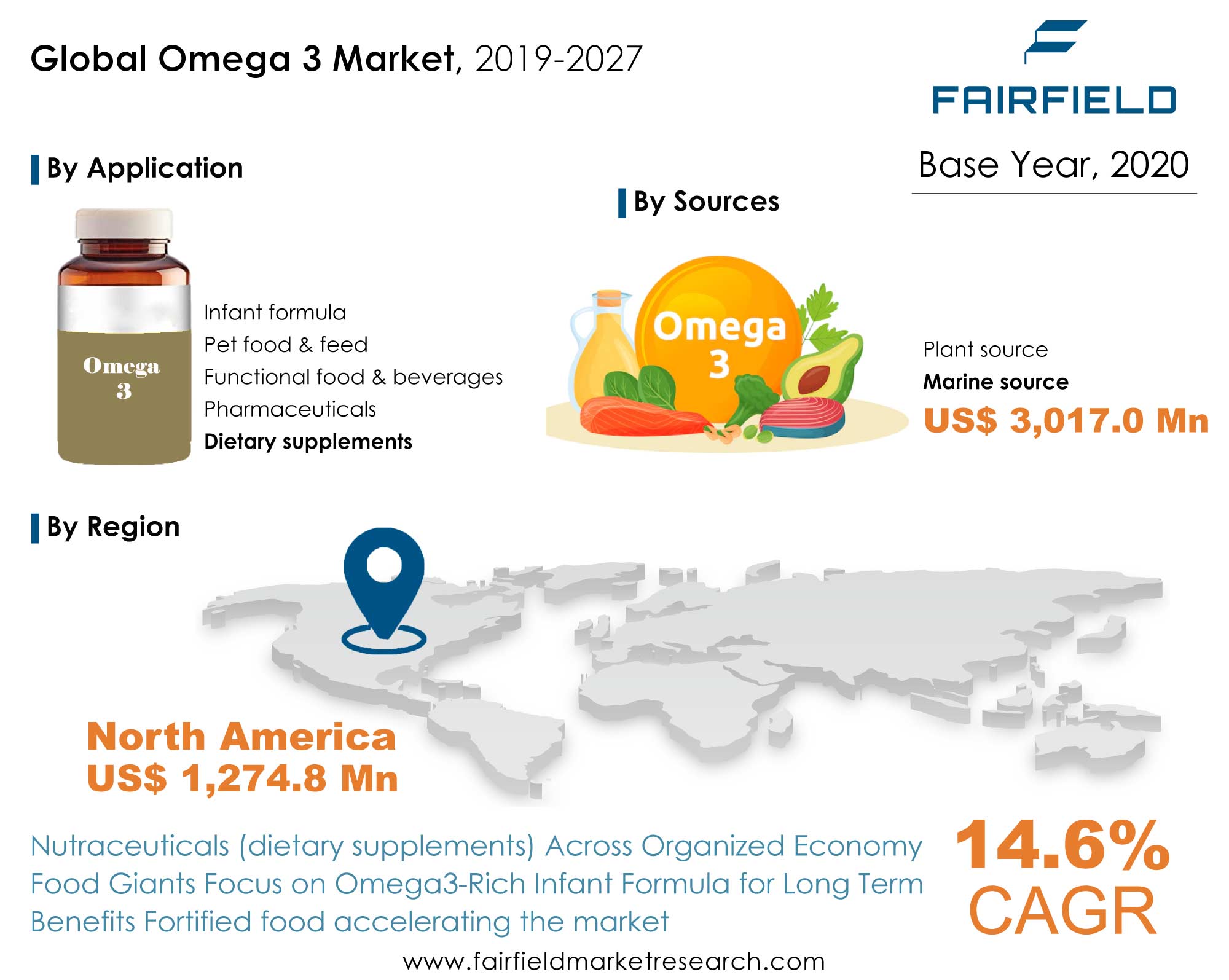 Omega 3 Market Size, Share, Growth | Global Industry Report 2027