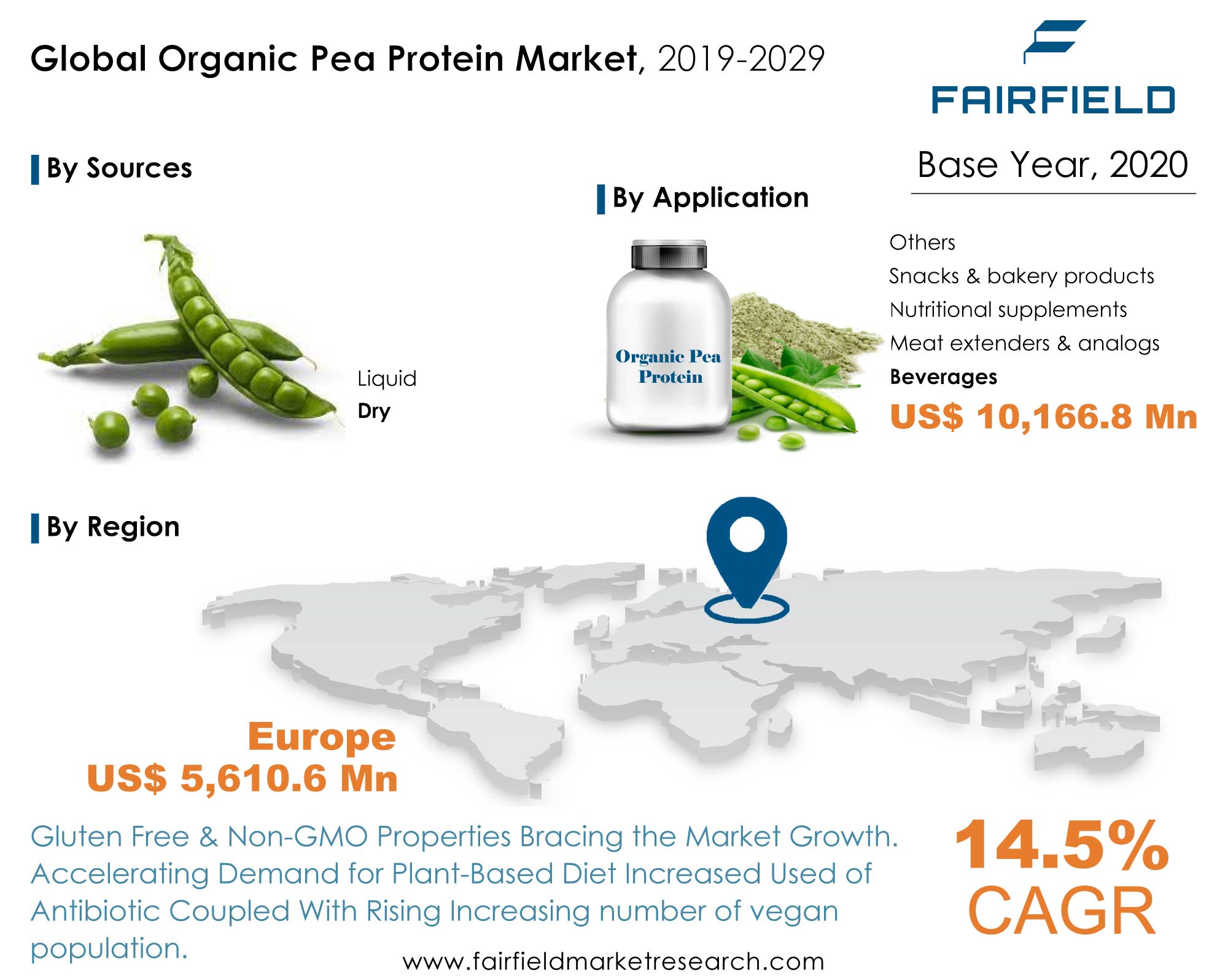 Organic Pea Protein Market