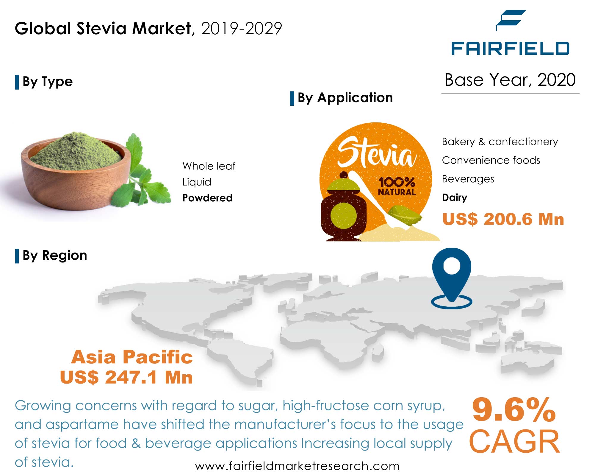 Stevia Market