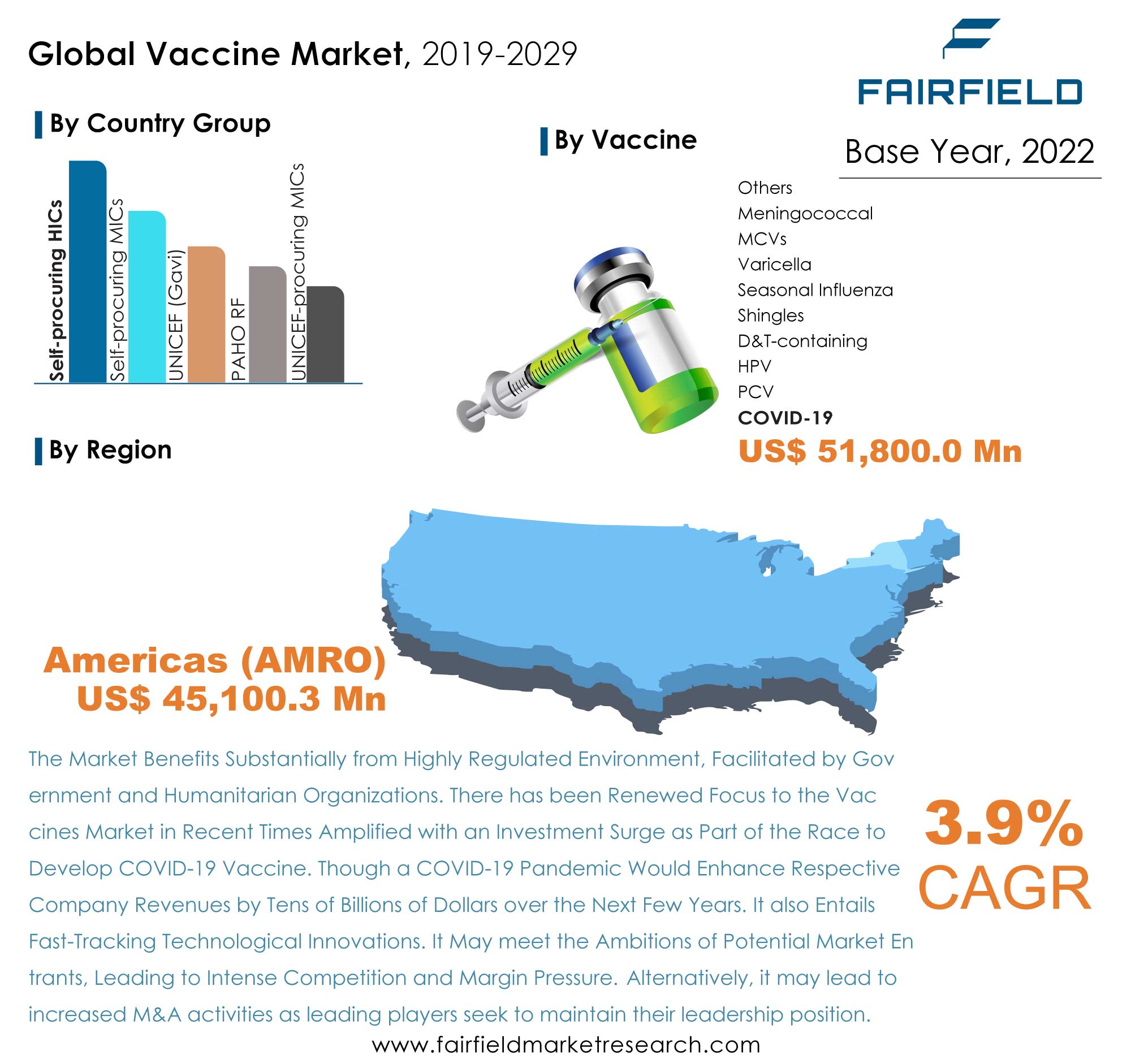 Vaccines Market