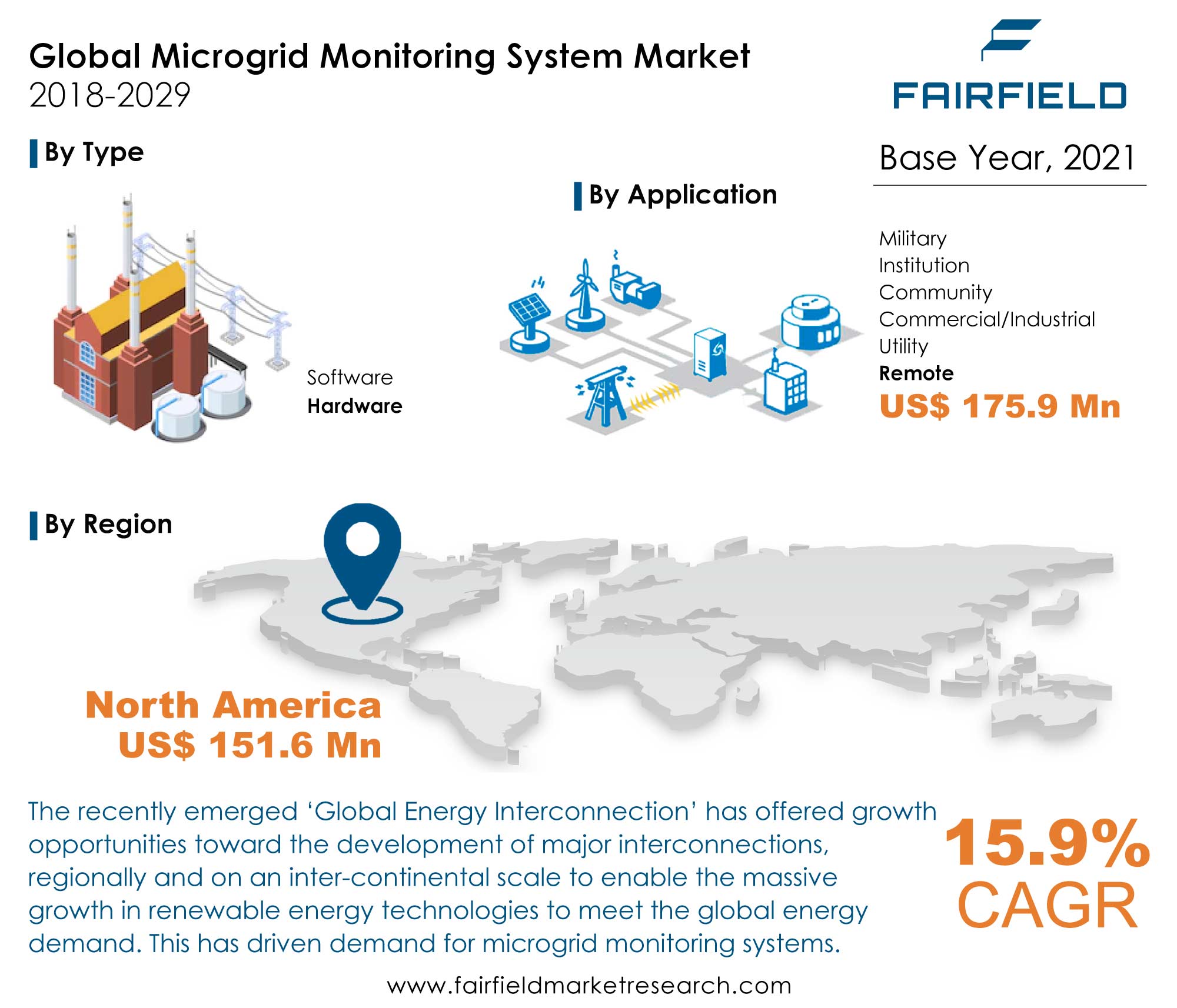 Microgrid Monitoring Systems Market