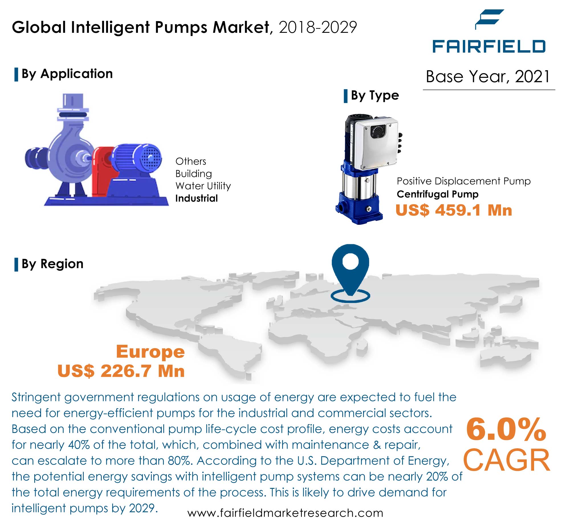 Intelligent Pumps Market