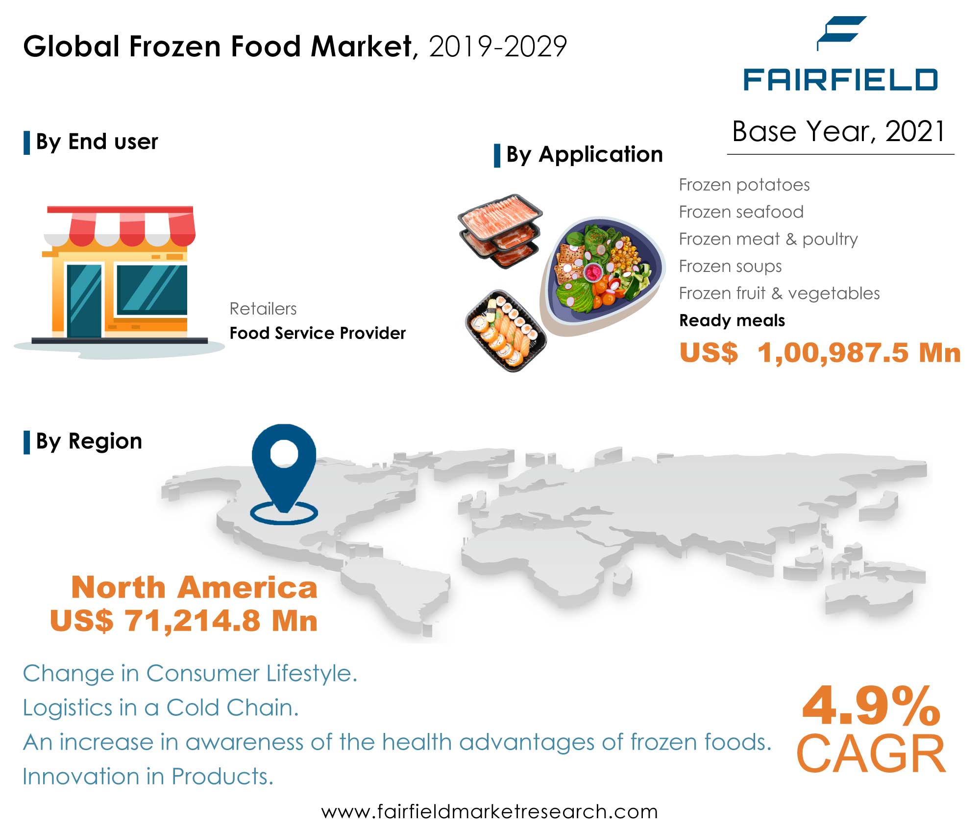 Frozen Food Market