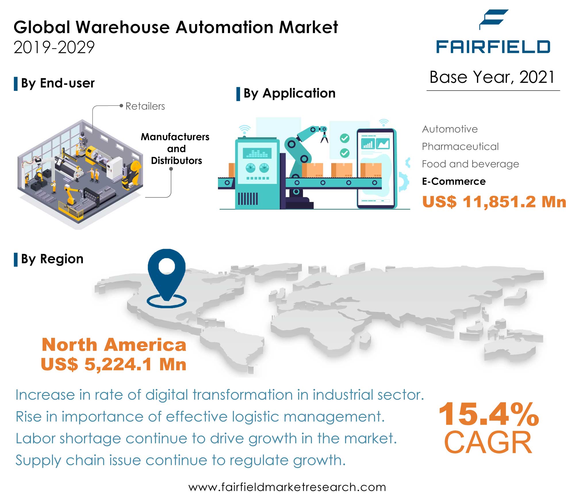 Warehouse Automation Market