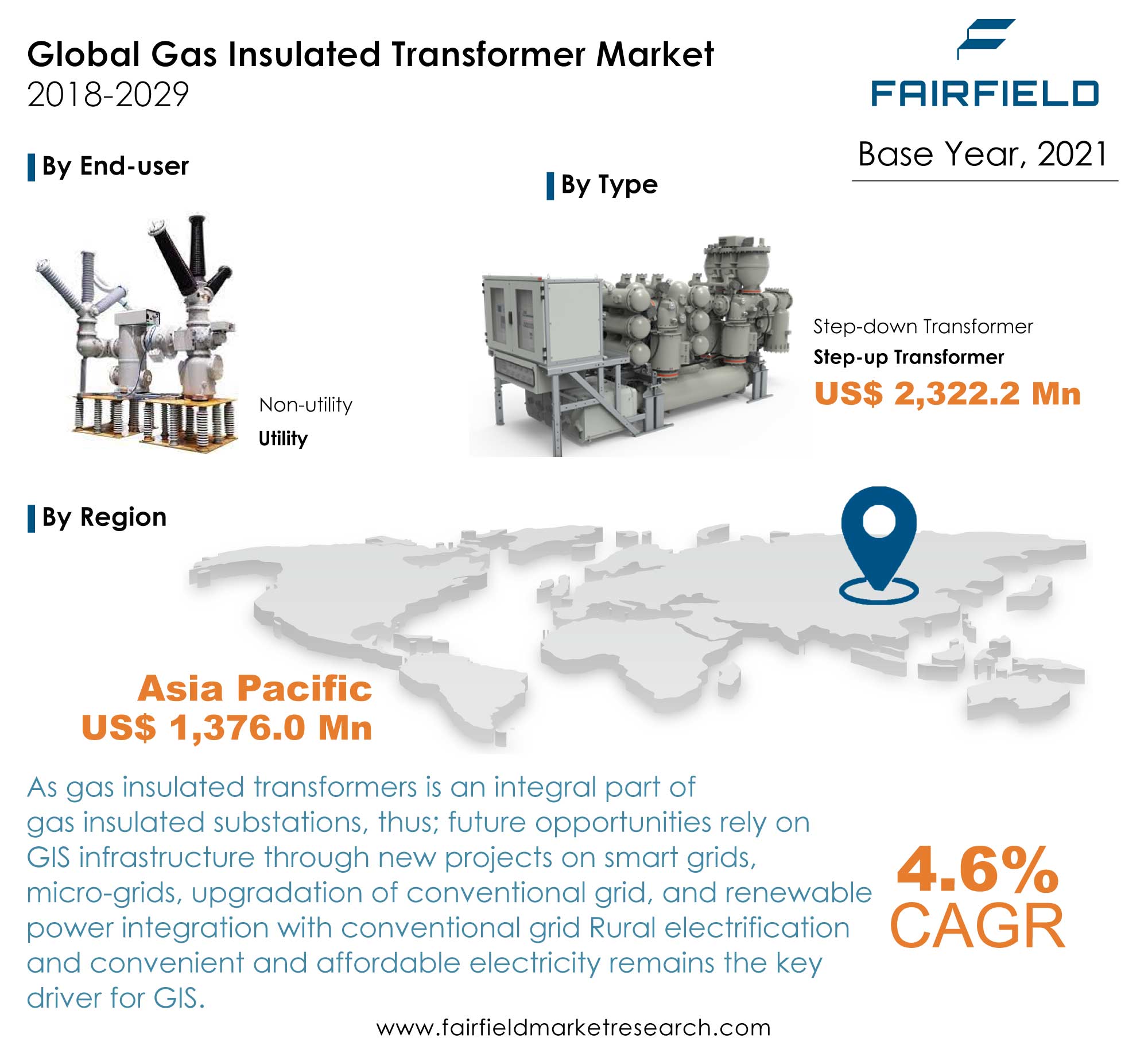 Gas Insulated Transformer Market