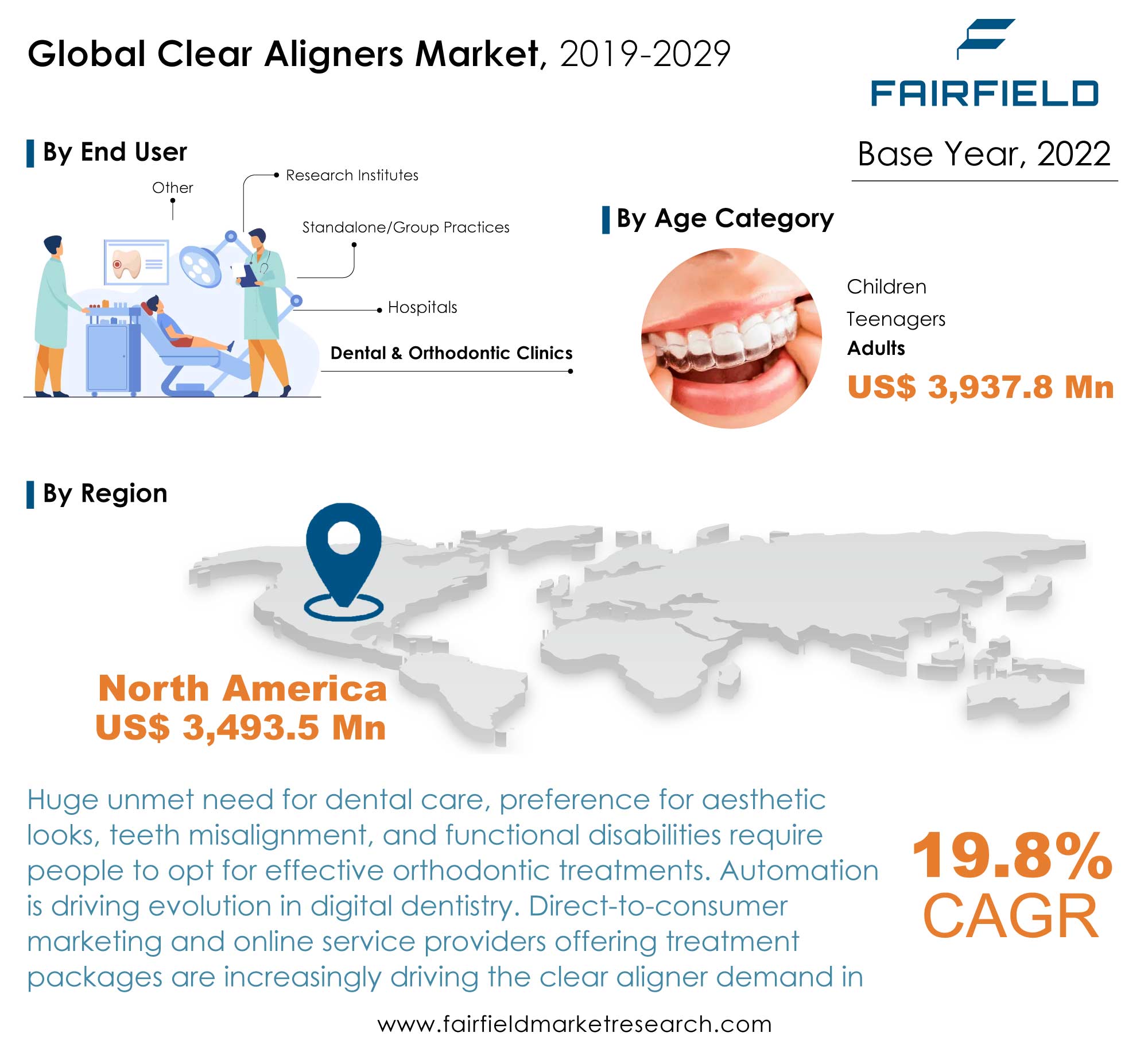 Clear Aligners Market