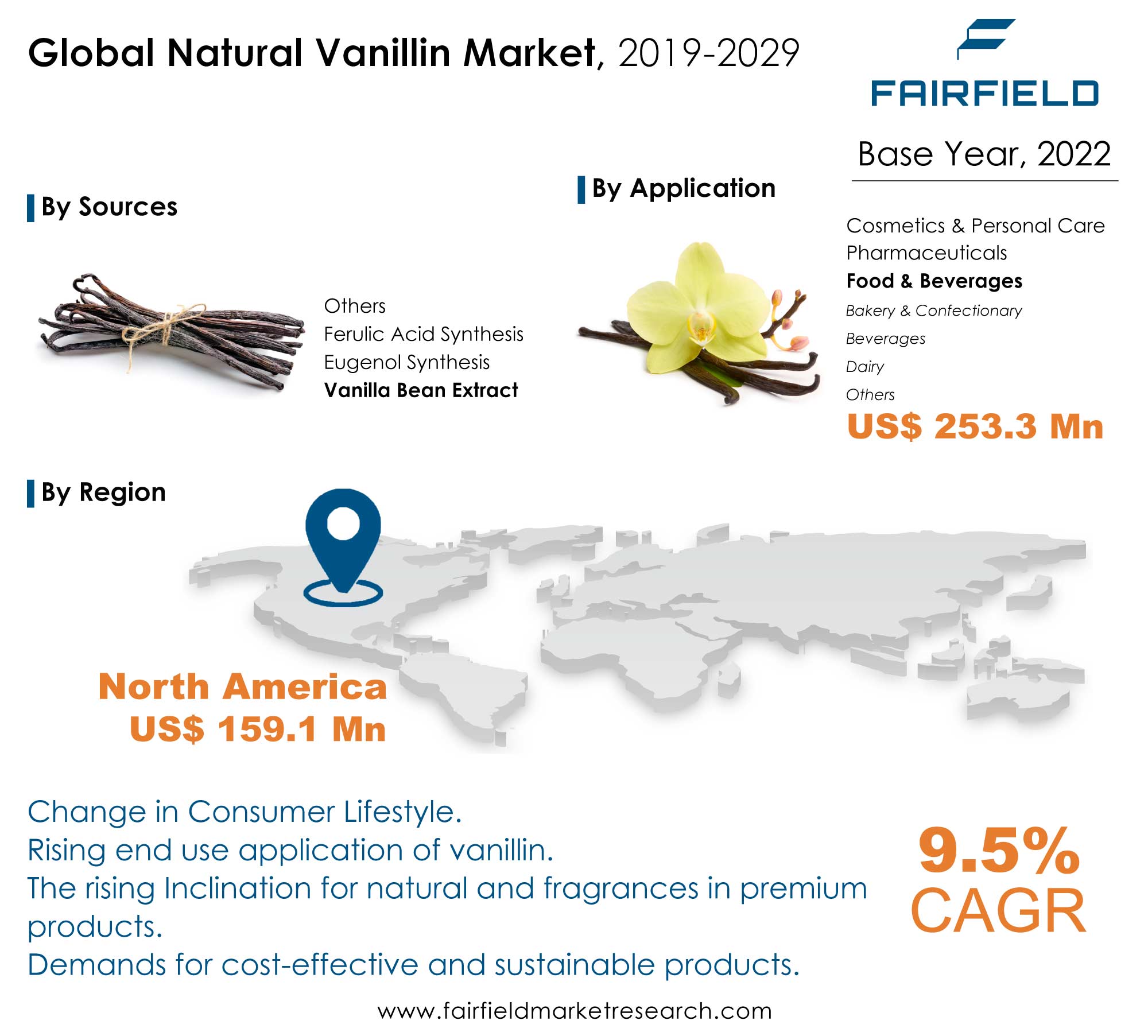 Natural Vanillin Market