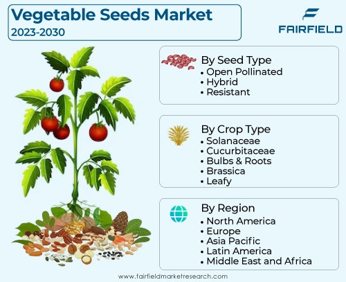 Vegetable Seeds Market