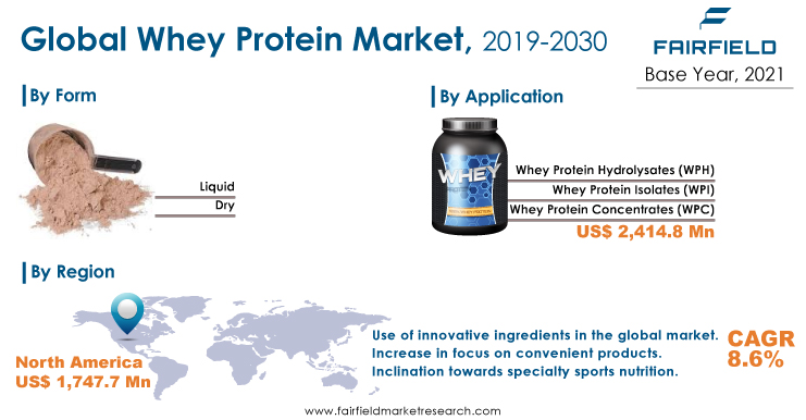 Whey Protein Market