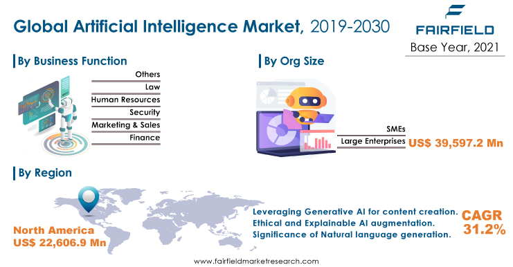 Artificial Intelligence Market