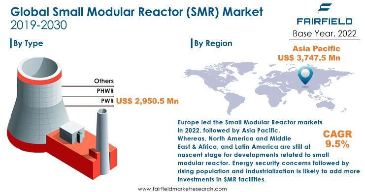 Small Modular Reactor (SMR) Market