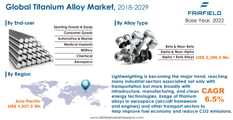 Titanium Alloy Market