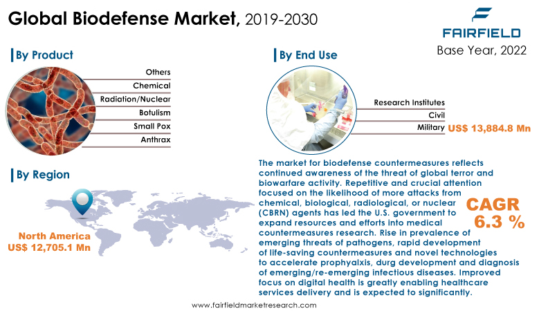 Biodefense Market