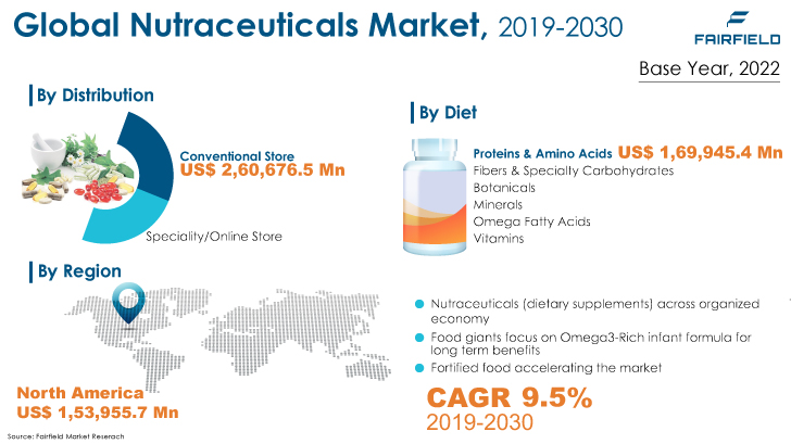 Nutraceuticals Market