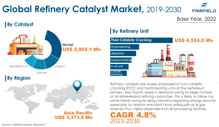 Refinery Catalyst Market