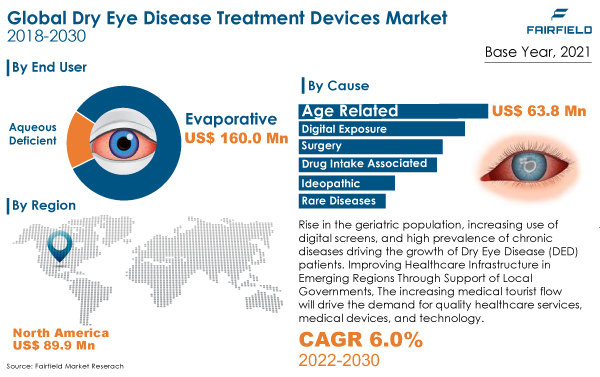 Dry Eye Disease Treatment Devices Market