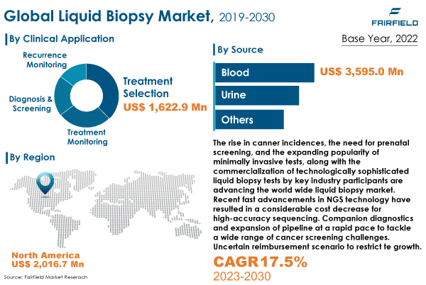 Liquid Biopsy Market