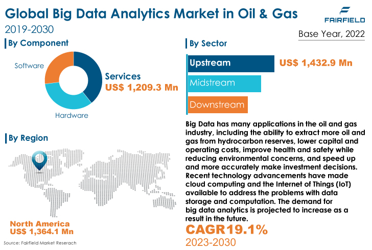 Big Data Analytics in Oil & Gas Market