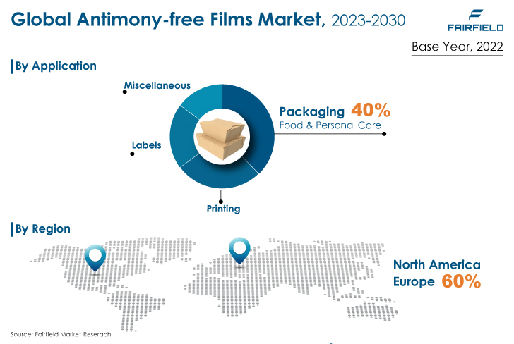Antimony-free Films Market