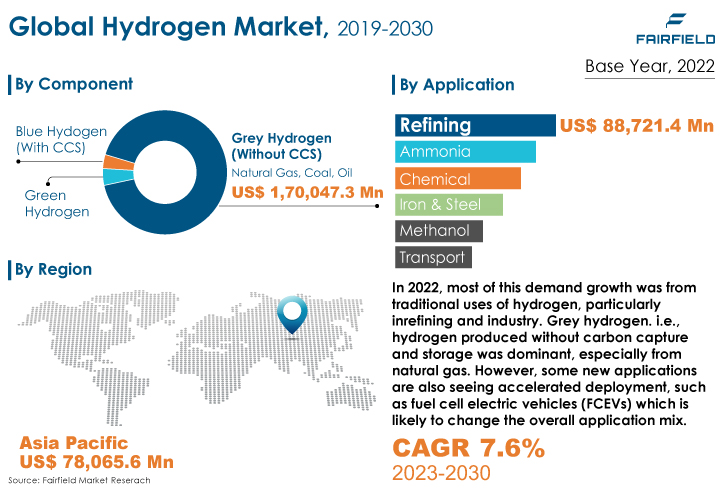 Hydrogen Market