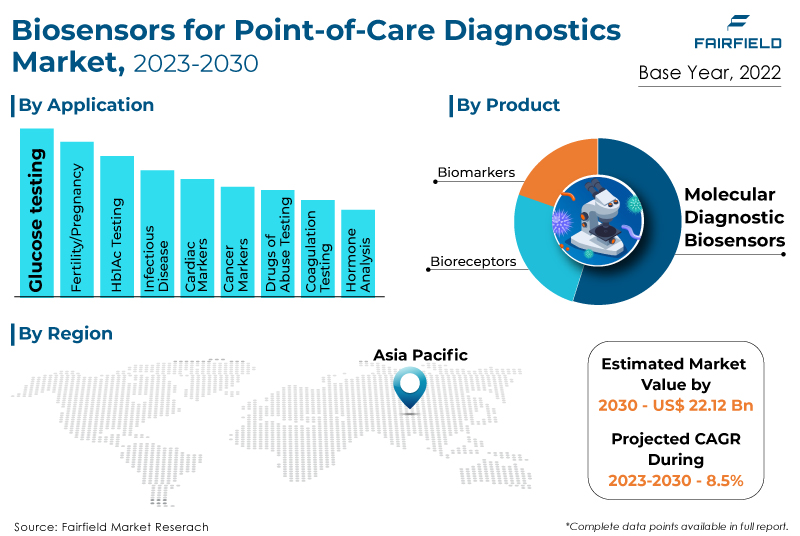 Biosensors for Point-of-Care Diagnostics Market