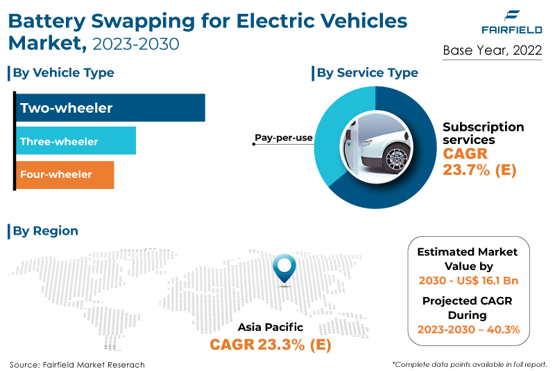 Battery Swapping for Electric Vehicles Market