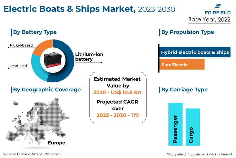 Electric Boats & Ships Market