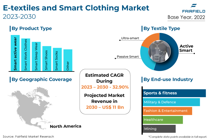 E-textiles and Smart Clothing Market