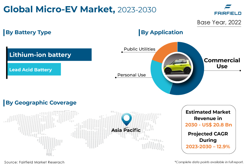 Micro EV Market