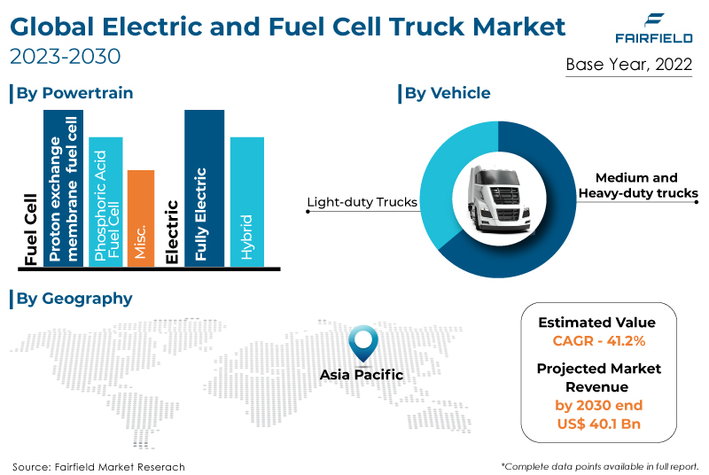 Electric and Fuel Cell Truck Market