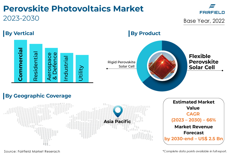 Perovskite Photovoltaics Market