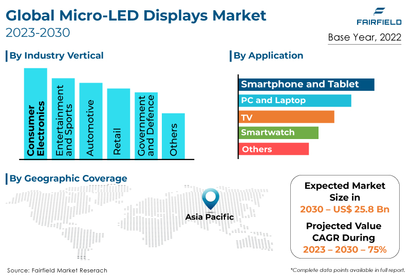 Micro-LED Displays Market