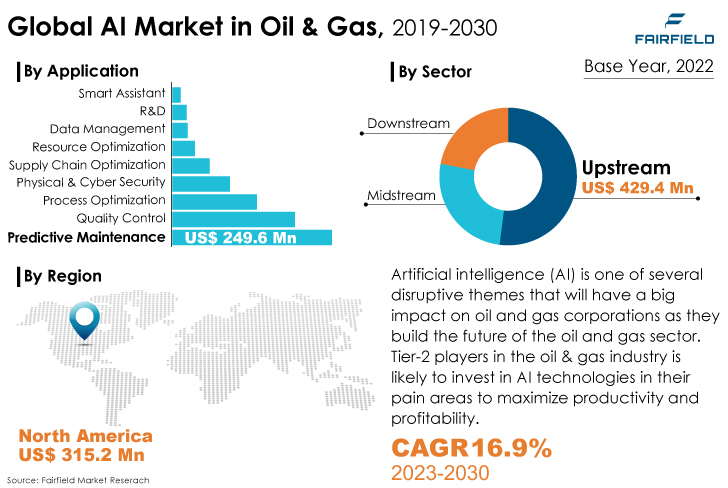 AI in Oil & Gas Market