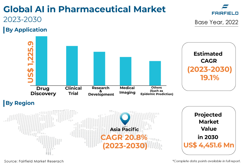 AI in Pharmaceutical Market