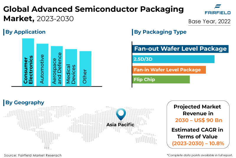 Advanced Semiconductor Packaging Market