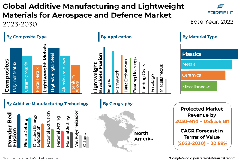 Additive Manufacturing and Lightweight Materials for Aerospace and Defense Market