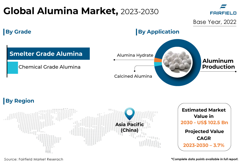 Alumina Market
