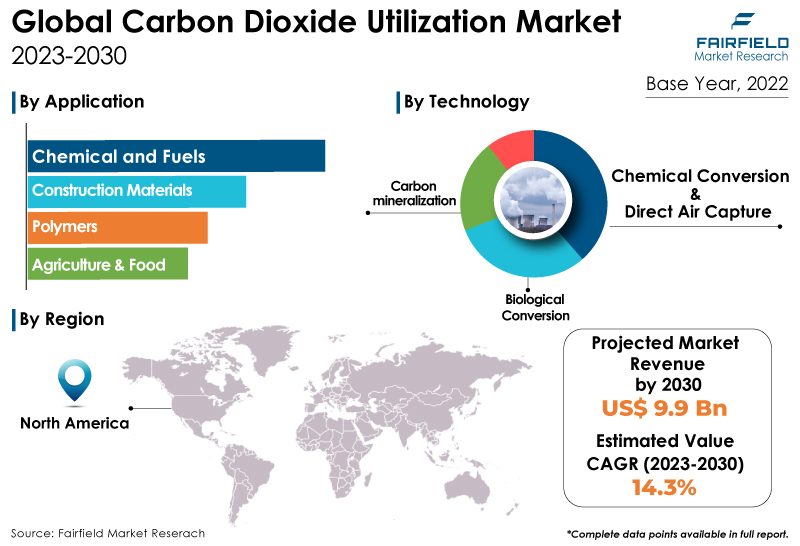 Carbon Dioxide Utilization Market