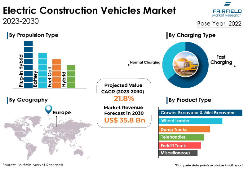 Electric Construction Vehicles Market