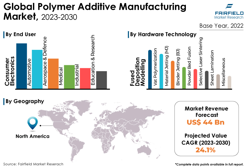 Polymer Additive Manufacturing Market