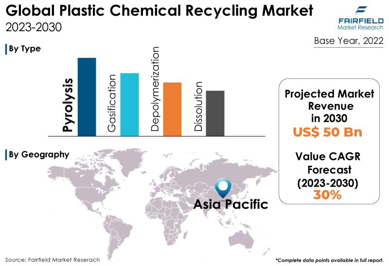 Plastic Chemical Recycling Market