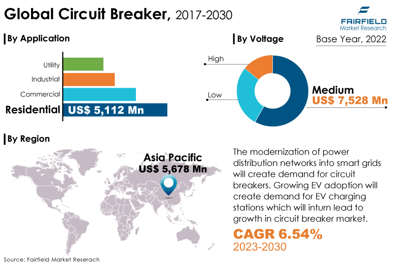 Circuit Breakers Market