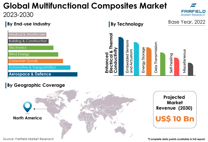 Multifunctional Composites Market