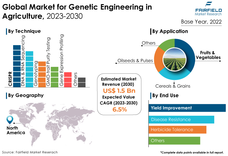 Genetic Engineering in Agriculture Market