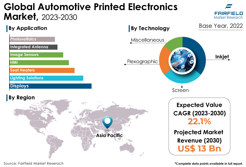 Automotive Printed Electronics Market