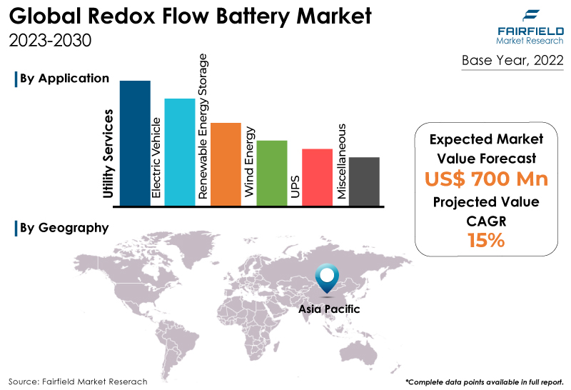 Redox Flow Battery Market